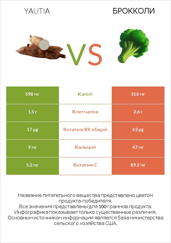 Yautia vs Брокколи infographic