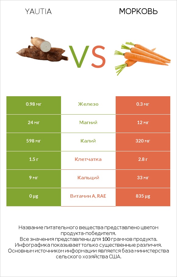 Yautia vs Морковь infographic