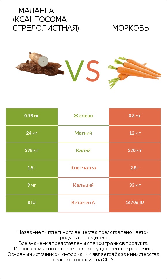 Yautia vs Морковь infographic