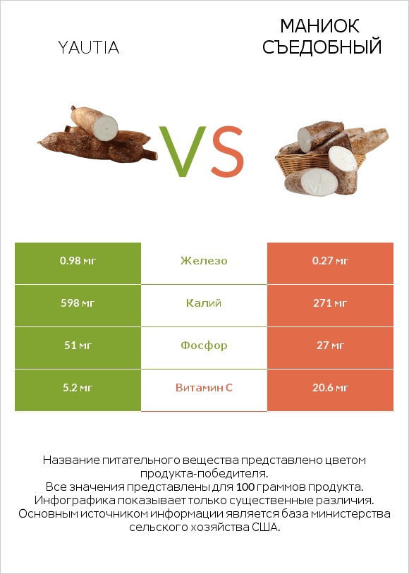 Yautia vs Маниок съедобный infographic