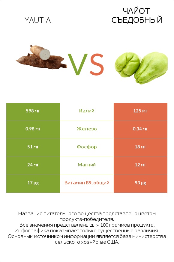 Yautia vs Чайот съедобный infographic