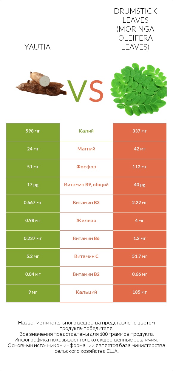 Yautia vs Drumstick leaves infographic