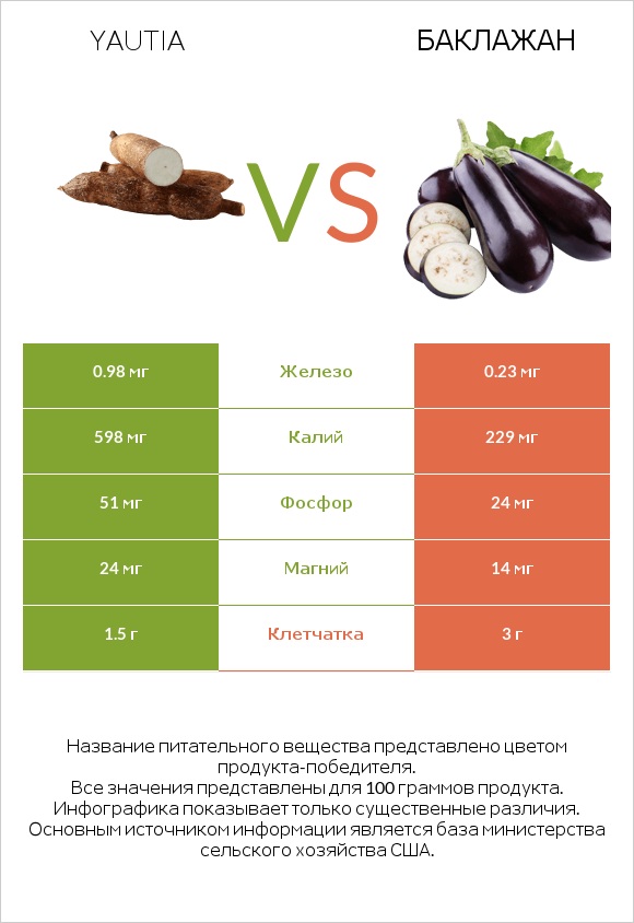 Yautia vs Баклажан infographic