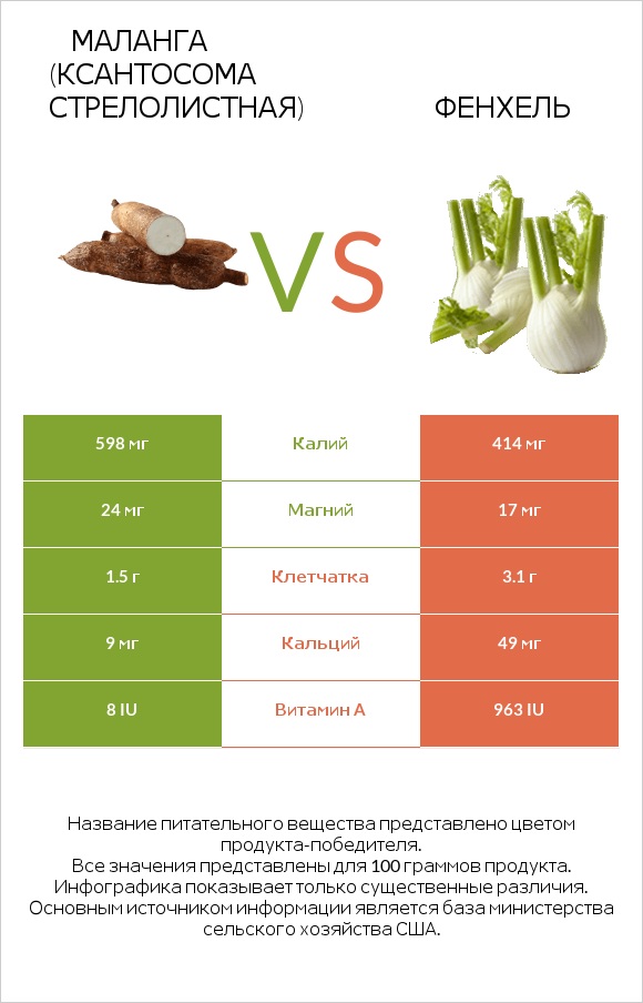 Yautia vs Фенхель infographic