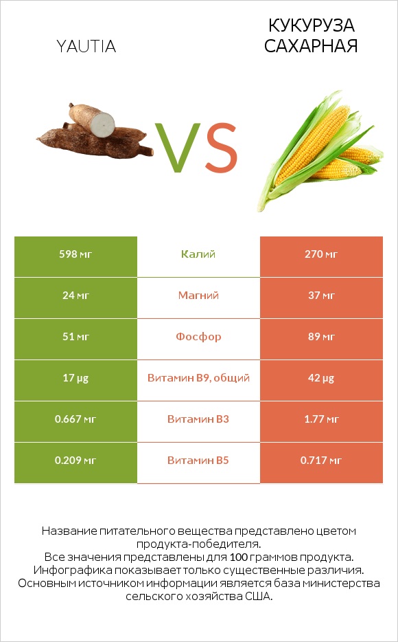 Yautia vs Кукуруза сахарная infographic