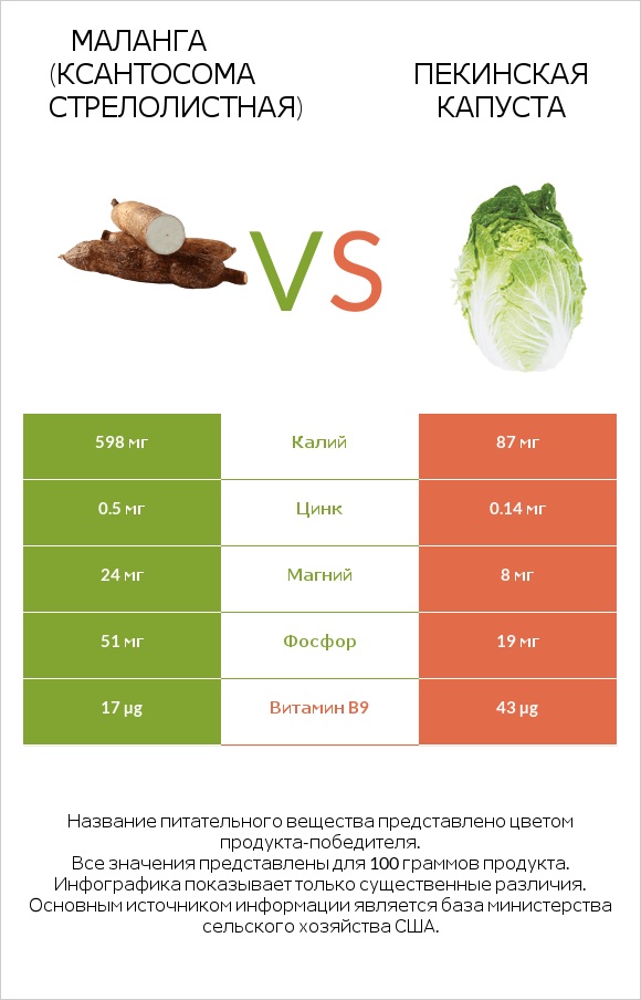 Yautia vs Пекинская капуста infographic