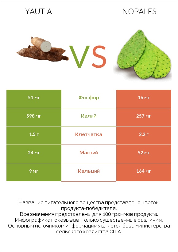 Yautia vs Nopales infographic