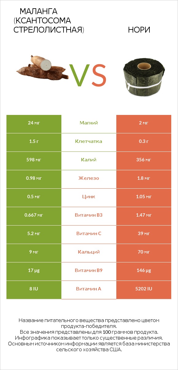 Маланга (Ксантосома стрелолистная) vs Нори infographic