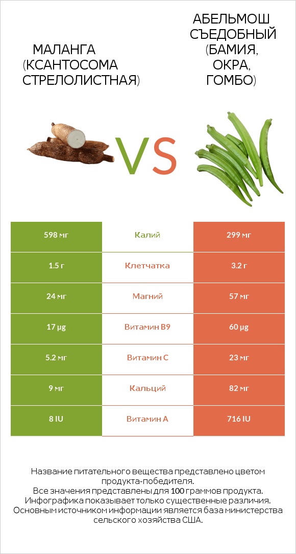 Маланга (Ксантосома стрелолистная) vs Абельмош съедобный (бамия, окра, гомбо) infographic