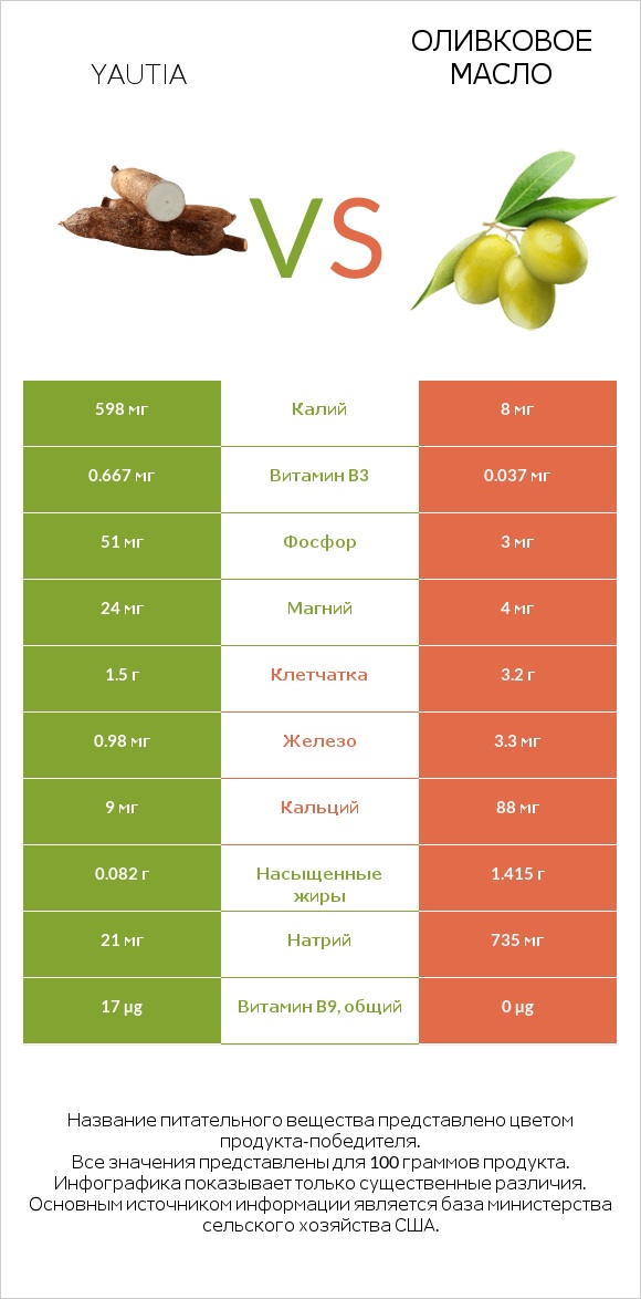 Yautia vs Оливковое масло infographic