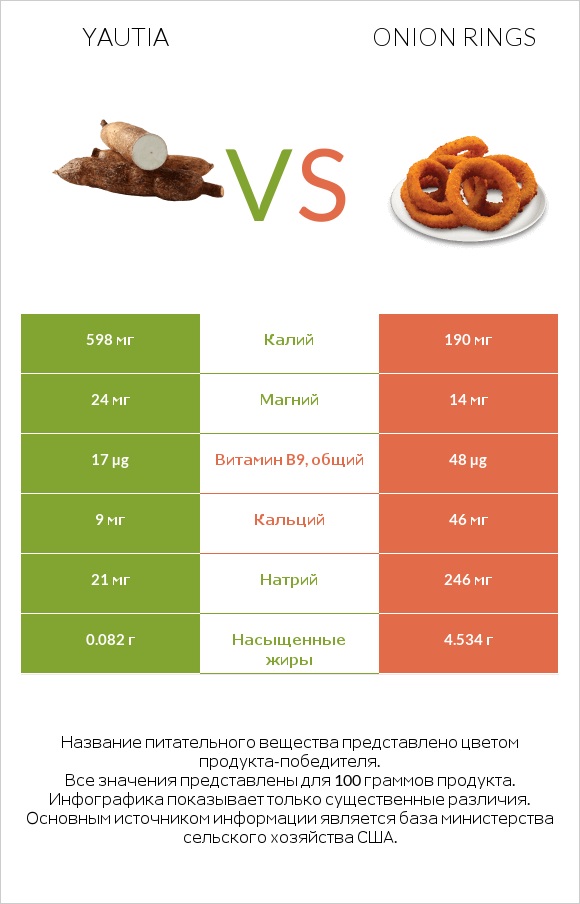 Yautia vs Onion rings infographic