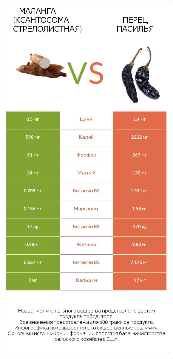 Маланга (Ксантосома стрелолистная) vs Перец Пасилья infographic