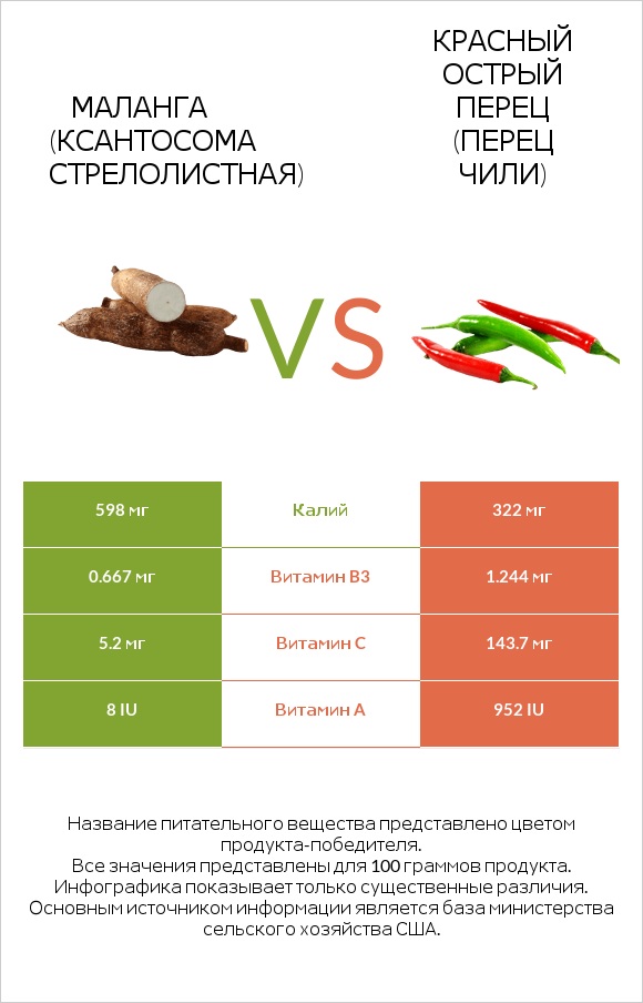 Yautia vs Перец чили infographic