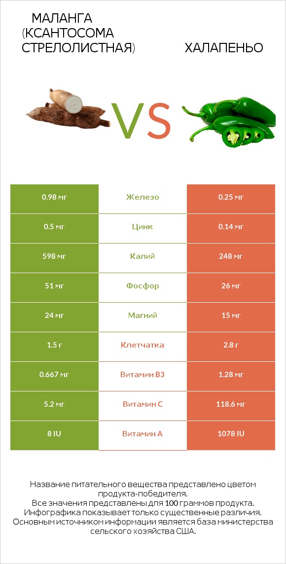 Yautia vs Халапеньо infographic