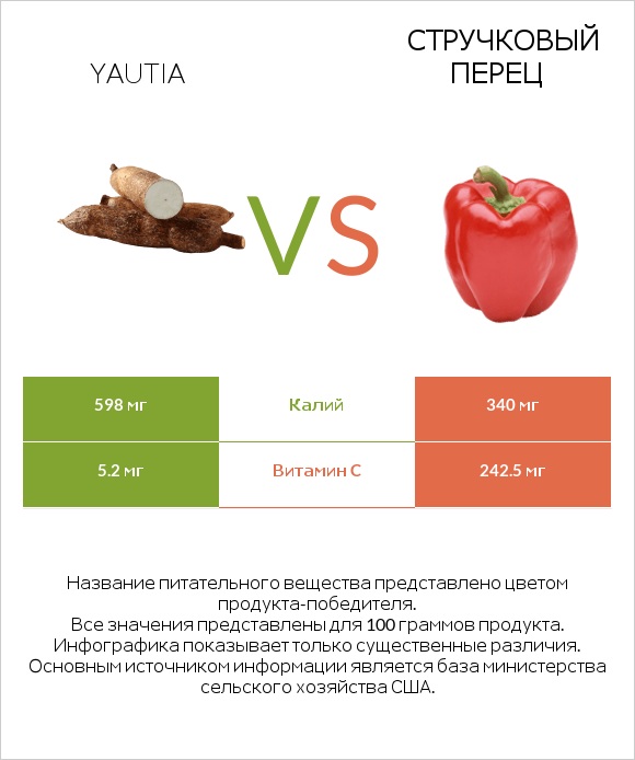 Yautia vs Стручковый перец infographic