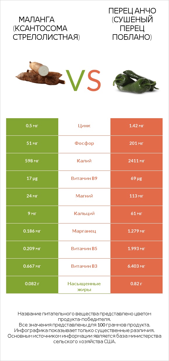 Маланга (Ксантосома стрелолистная) vs Перец Анчо (сушеный перец Поблано) infographic