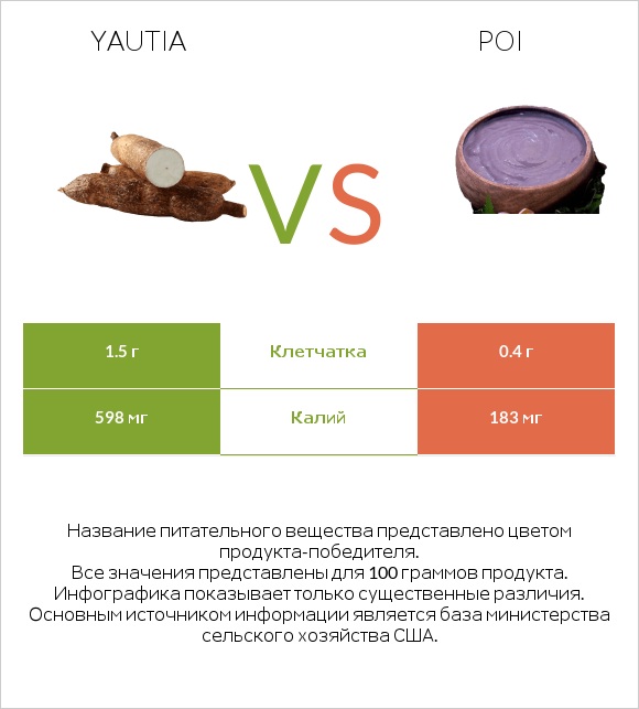 Yautia vs Poi infographic