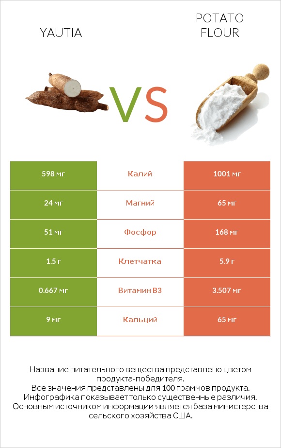 Yautia vs Potato flour infographic