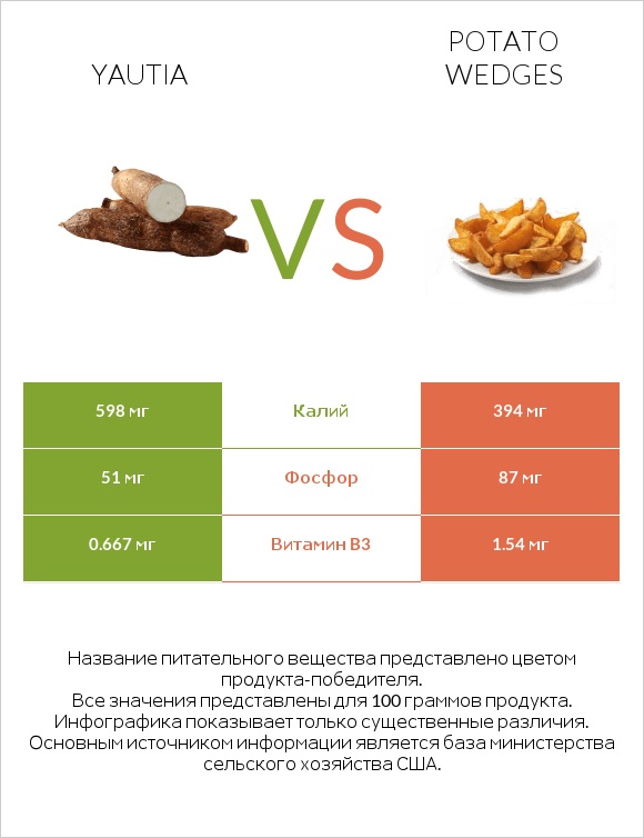 Yautia vs Potato wedges infographic