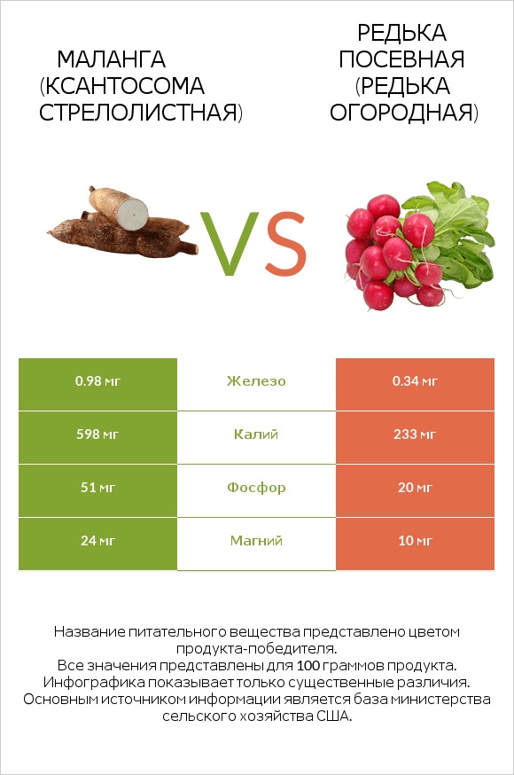 Yautia vs Редис infographic