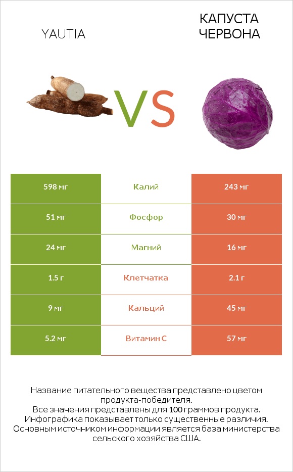 Yautia vs Капуста червона infographic