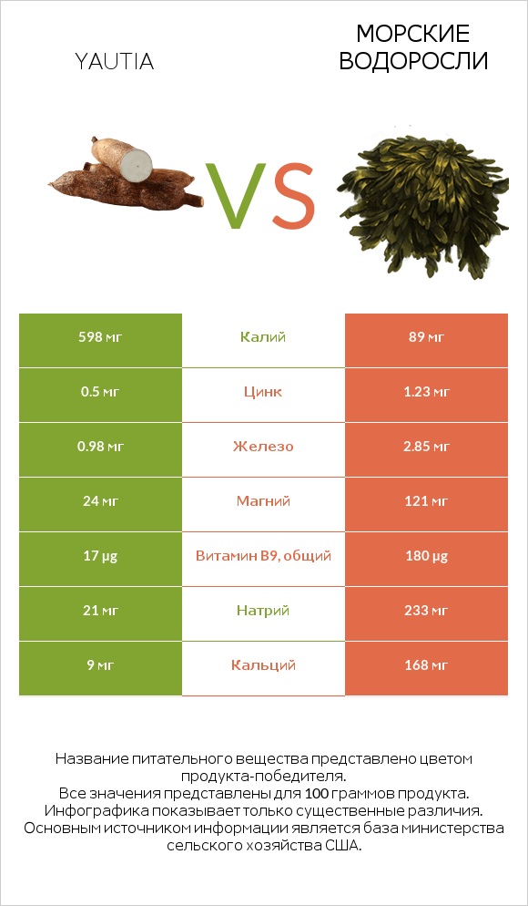 Yautia vs Морские водоросли infographic