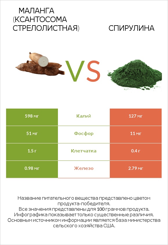 Маланга (Ксантосома стрелолистная) vs Спирулина infographic