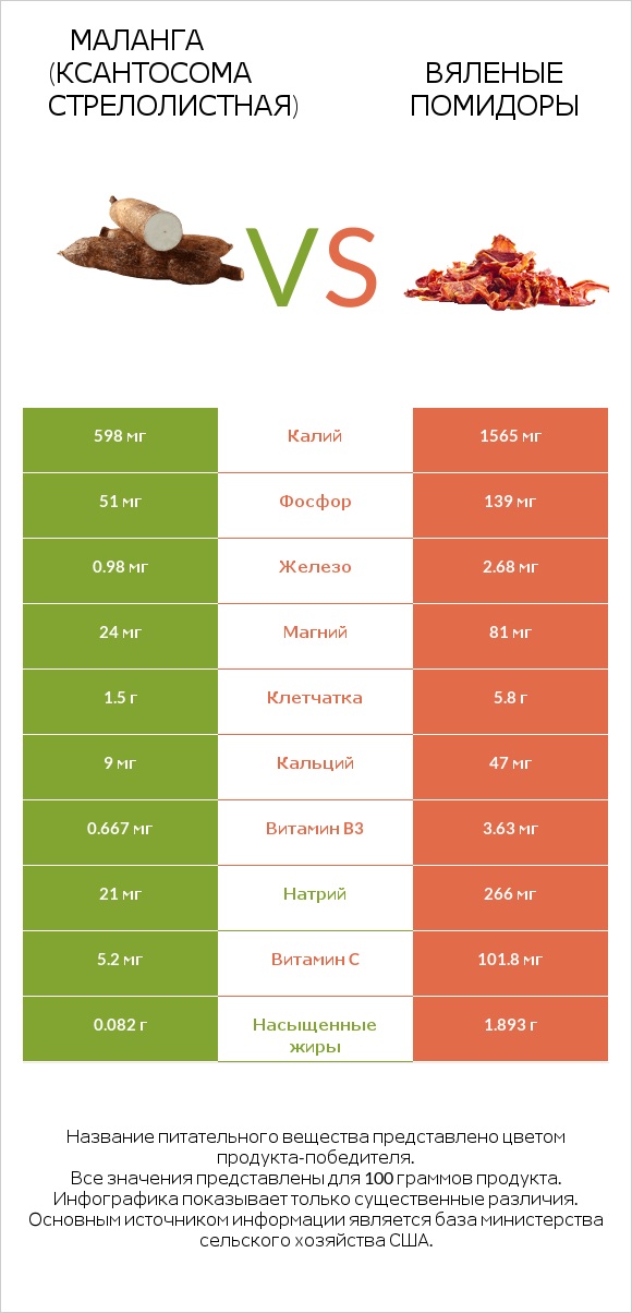 Yautia vs Вяленые помидоры infographic