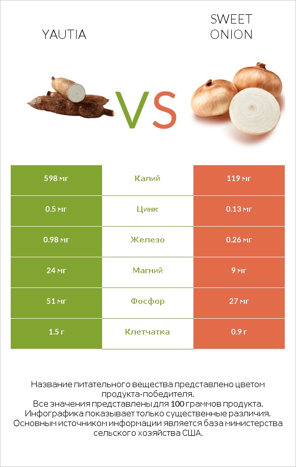 Yautia vs Sweet onion infographic