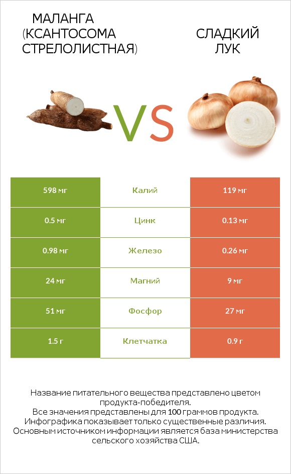 Маланга (Ксантосома стрелолистная) vs Сладкий лук infographic