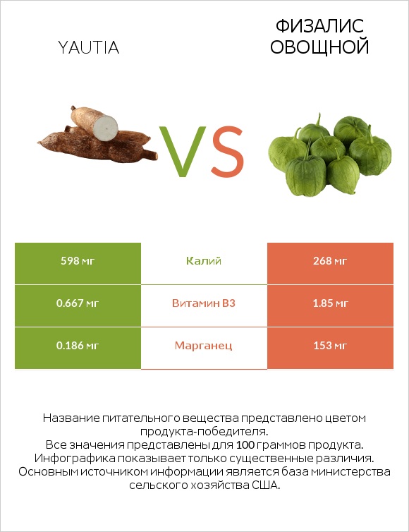 Yautia vs Физалис овощной infographic