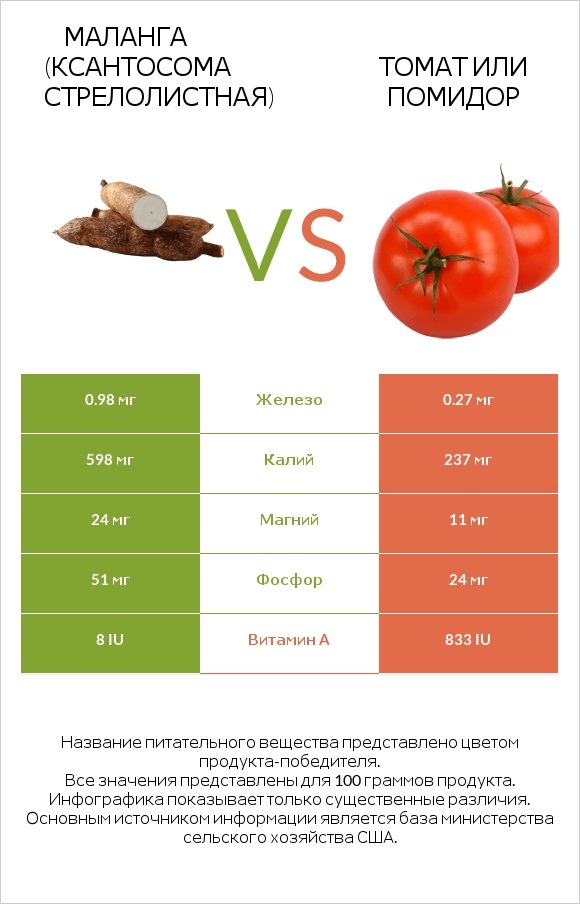 Yautia vs Помидор infographic