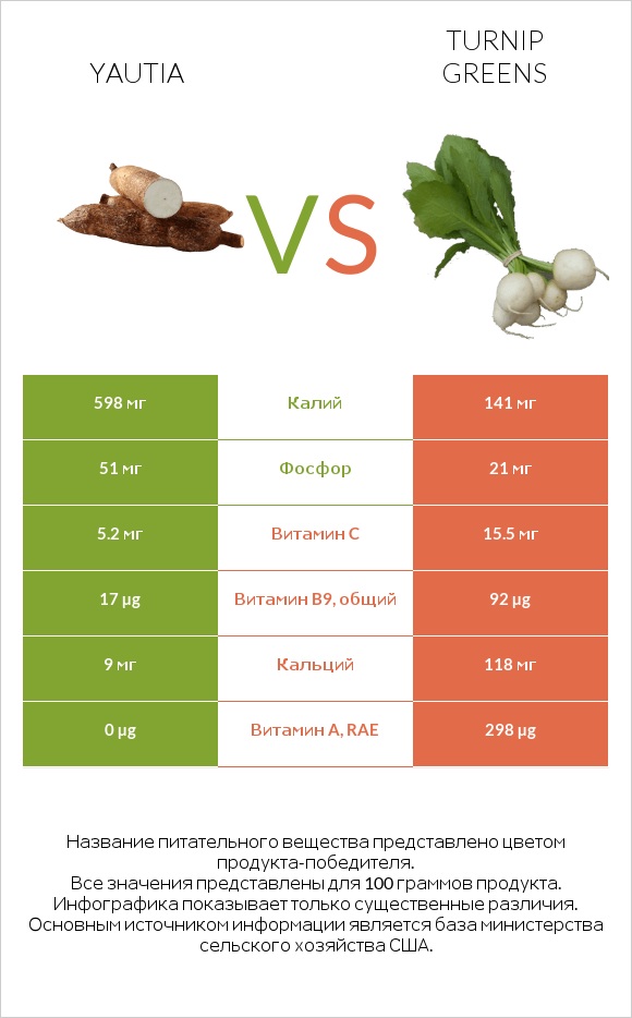 Yautia vs Turnip greens infographic
