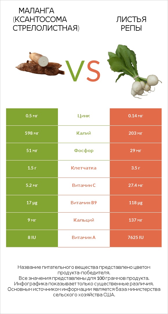 Yautia vs Turnip greens infographic