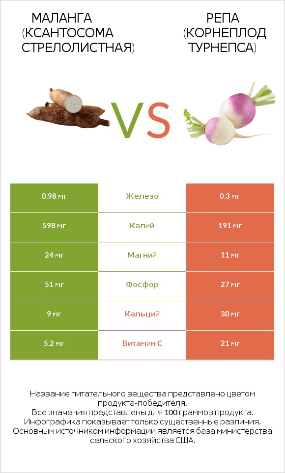 Yautia vs Турнепс (репа) infographic