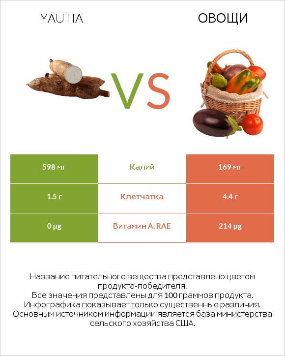 Yautia vs Овощи infographic