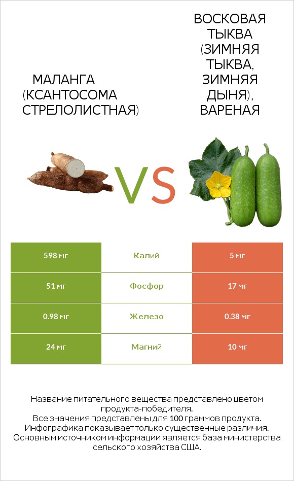 Yautia vs Wax gourd infographic