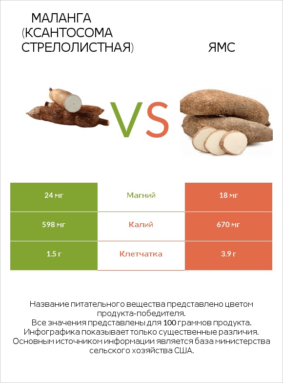 Yautia vs Ямс infographic