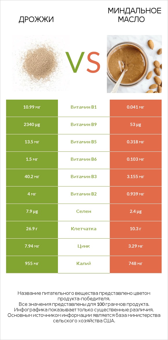 Дрожжи vs Миндальное масло infographic