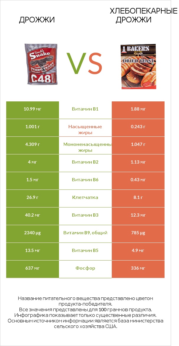 Дрожжи vs Хлебопекарные дрожжи infographic