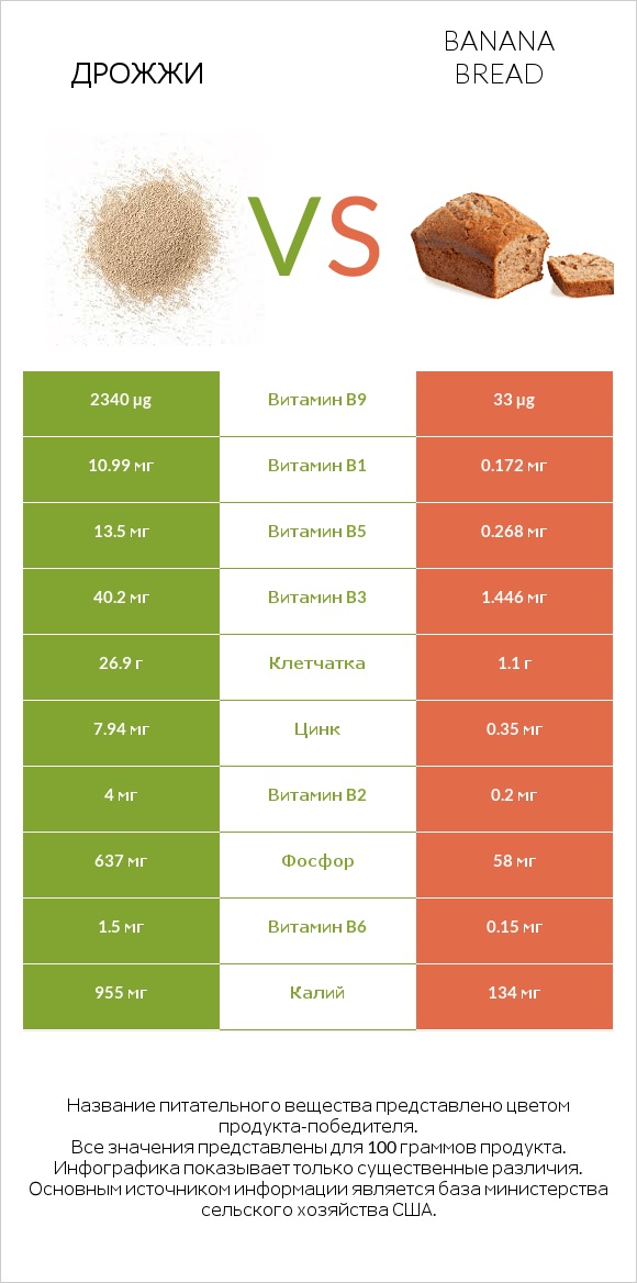 Дрожжи vs Banana bread infographic