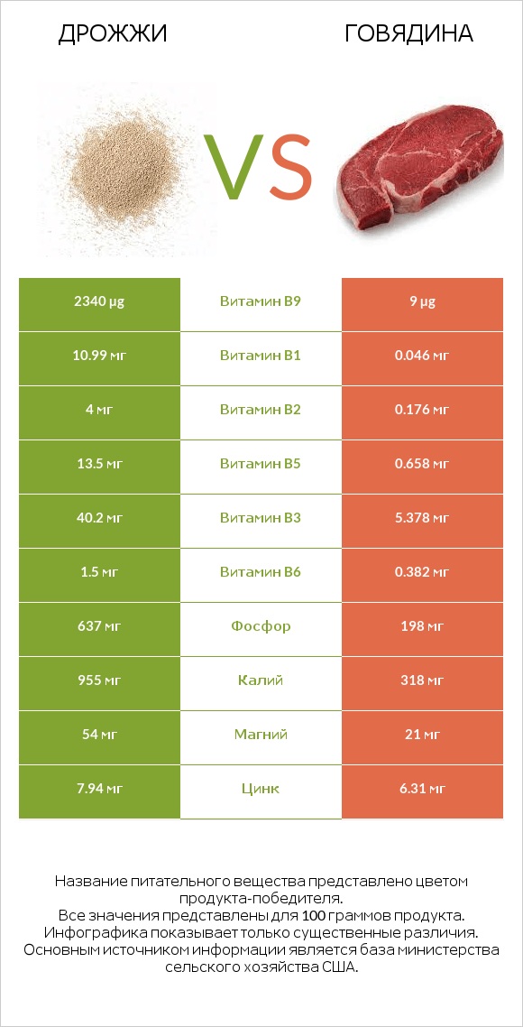 Дрожжи vs Говядина infographic