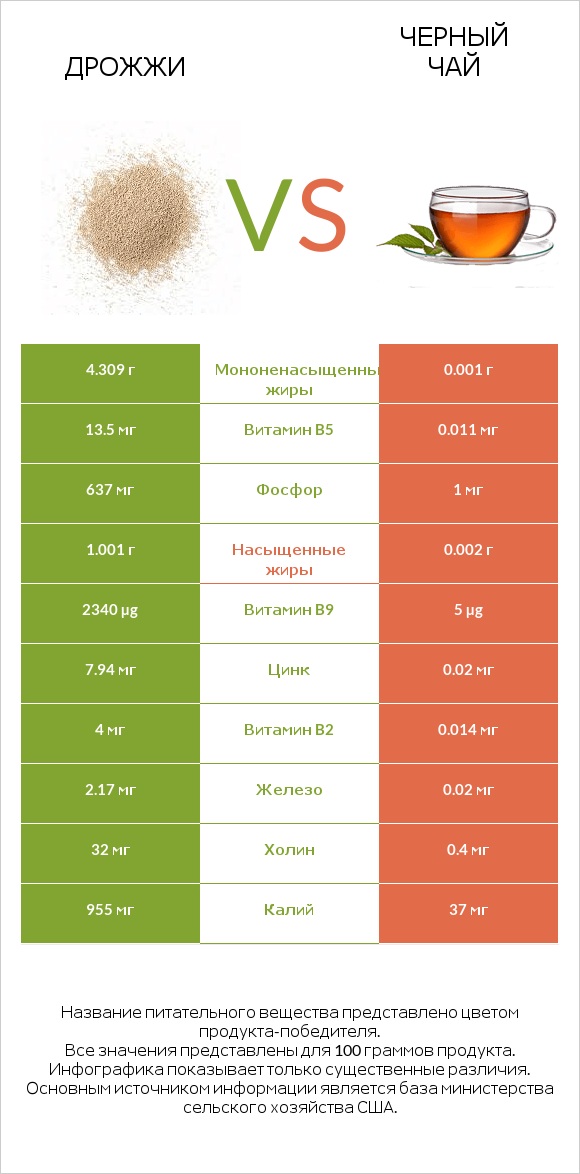 Дрожжи vs Черный чай infographic