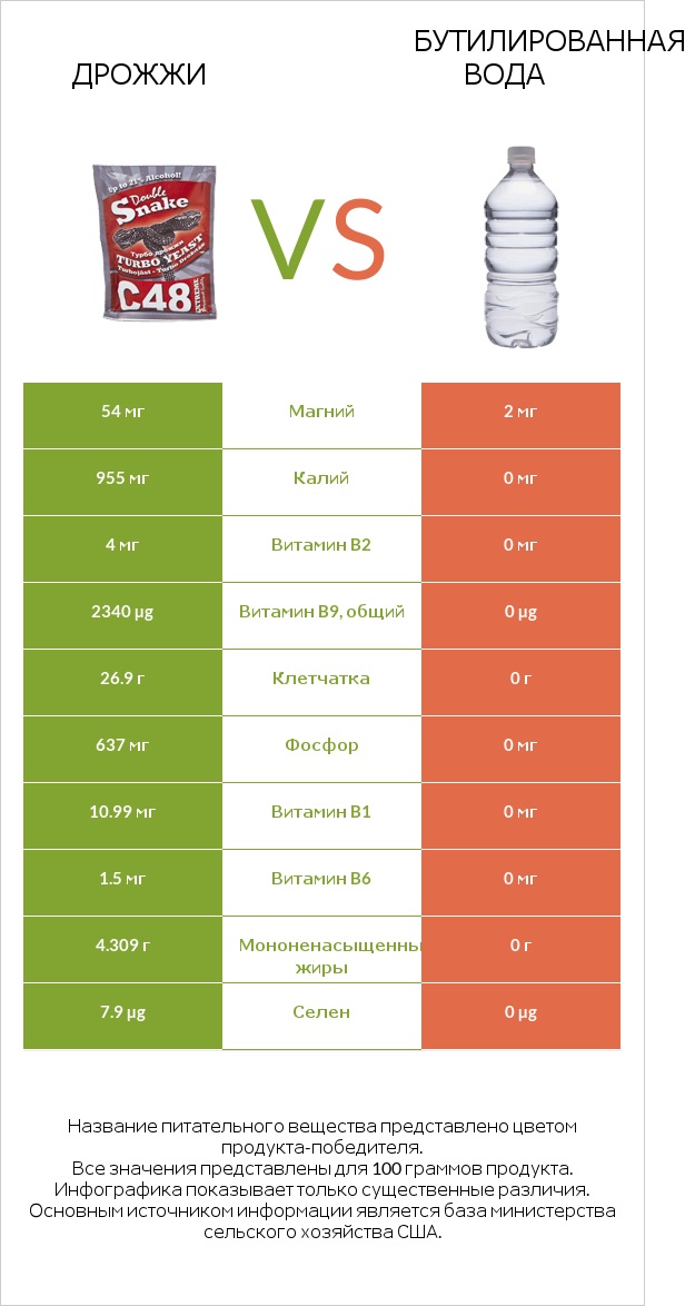 Дрожжи vs Бутилированная вода infographic