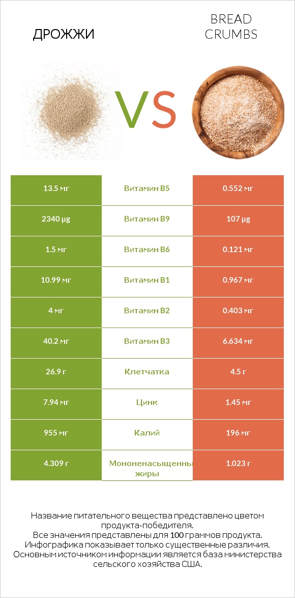 Дрожжи vs Bread crumbs infographic