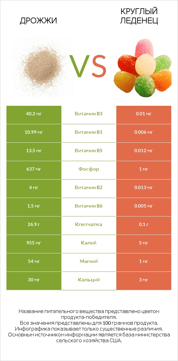 Дрожжи vs Круглый леденец infographic