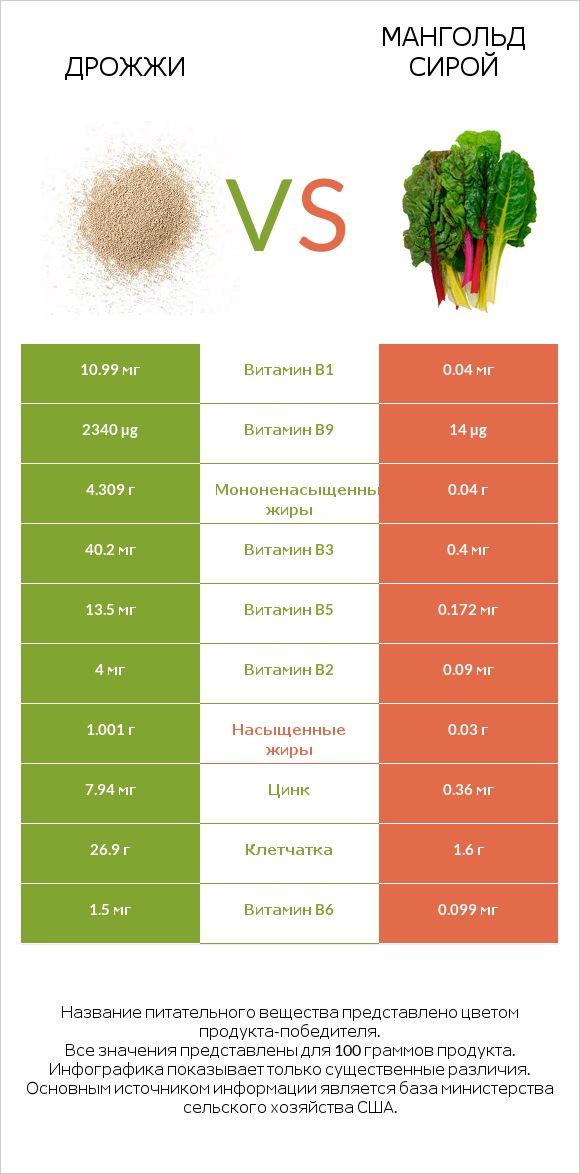 Дрожжи vs Мангольд сирой infographic