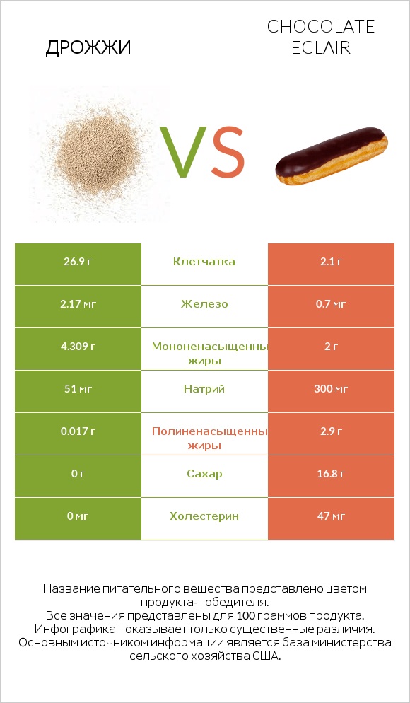 Дрожжи vs Chocolate eclair infographic