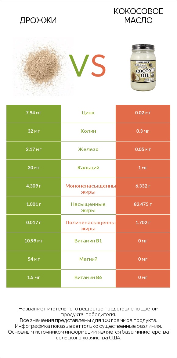 Дрожжи vs Кокосовое масло infographic