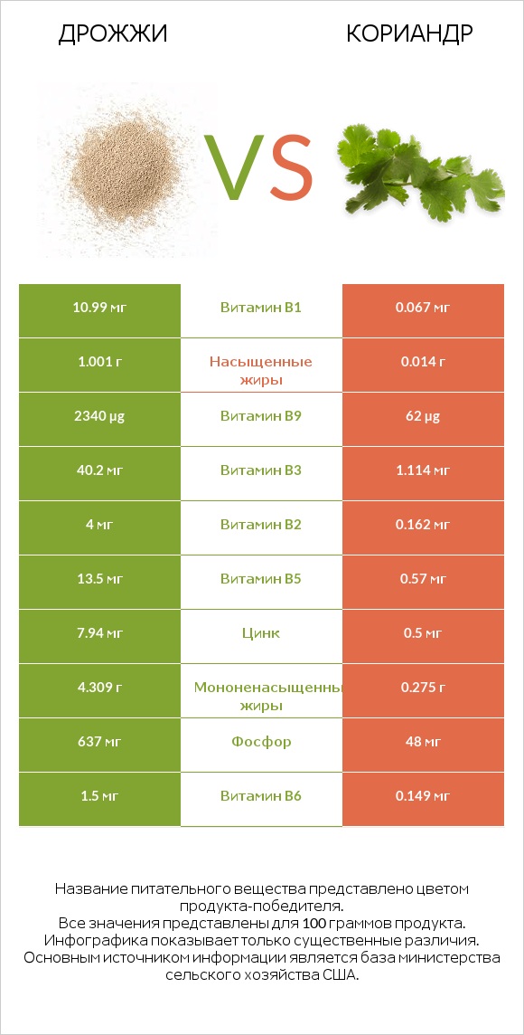 Дрожжи vs Кориандр infographic